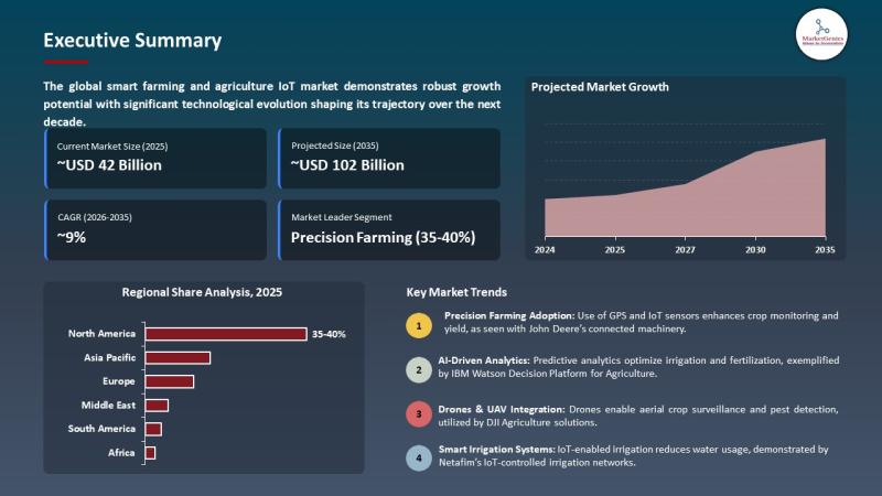 Pourquoi l'IoT va révolutionner vos récoltes d'ici 2035